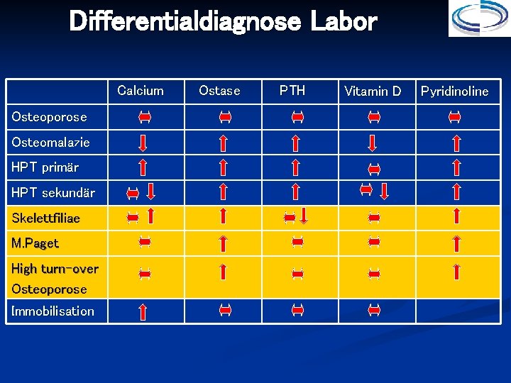 Differentialdiagnose Labor Calcium Osteoporose Osteomalazie HPT primär HPT sekundär Skelettfiliae M. Paget High turn-over