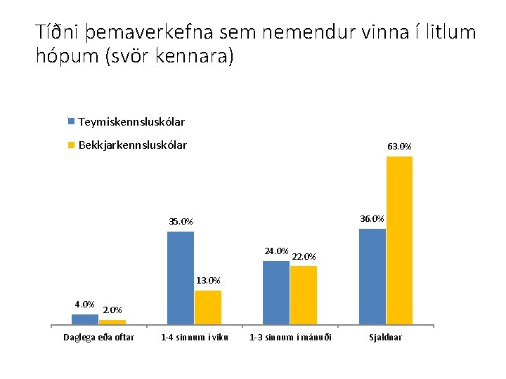 Tíðni þemaverkefna sem nemendur vinna í litlum hópum (svör kennara) Teymiskennsluskólar Bekkjarkennsluskólar 63. 0%
