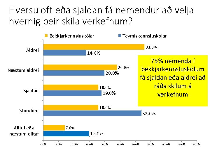 Hversu oft eða sjaldan fá nemendur að velja hvernig þeir skila verkefnum? Bekkjarkennsluskólar Aldrei