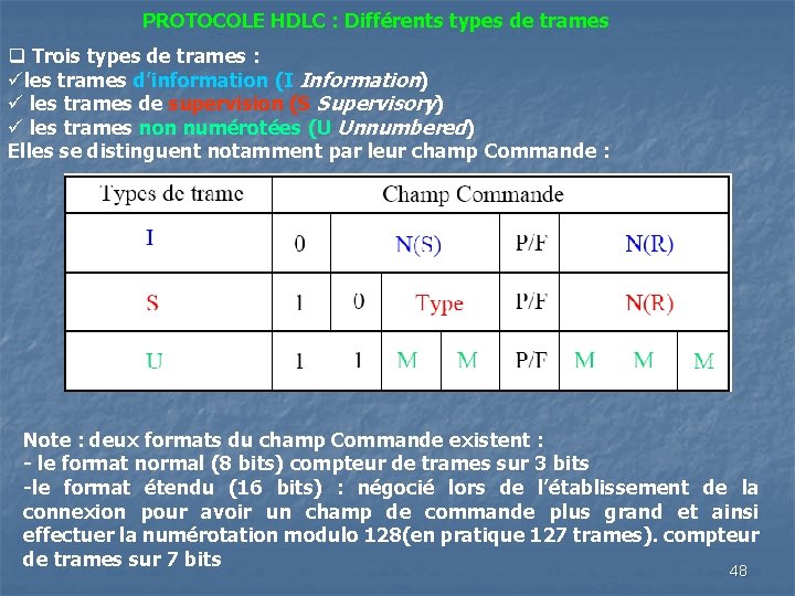 PROTOCOLE HDLC : Différents types de trames q Trois types de trames : üles PROTOCOLE HDLC : Différents types de trames q Trois types de trames : üles