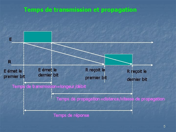 Temps de transmission et propagation E R E émet le premier bit E émet Temps de transmission et propagation E R E émet le premier bit E émet