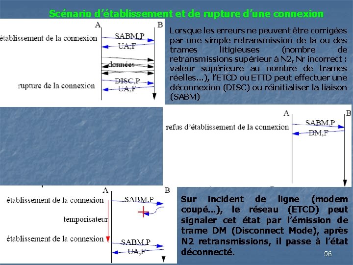 Scénario d’établissement et de rupture d’une connexion Lorsque les erreurs ne peuvent être corrigées