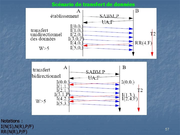 Scénario de transfert de données Notations : I(N(S), N(R), P/F) RR(N(R), P/F) 57 Scénario de transfert de données Notations : I(N(S), N(R), P/F) RR(N(R), P/F) 57