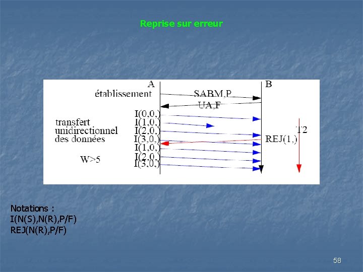 Reprise sur erreur Notations : I(N(S), N(R), P/F) REJ(N(R), P/F) 58 