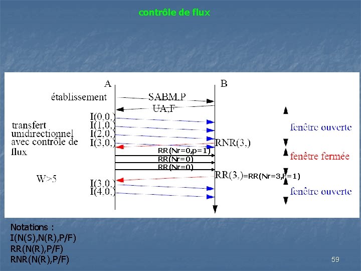 contrôle de flux RR(Nr=0, p=1) RR(Nr=0) =RR(Nr=3, F=1) Notations : I(N(S), N(R), P/F) RR(N(R),