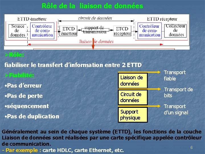 Rôle de la liaison de données ØRôle: fiabiliser le transfert d’information entre 2 ETTD