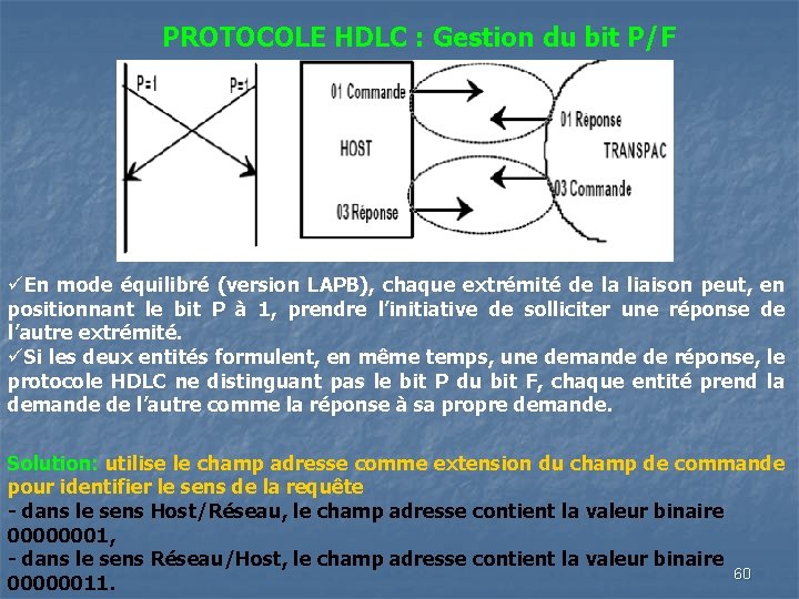 PROTOCOLE HDLC : Gestion du bit P/F üEn mode équilibré (version LAPB), chaque extrémité