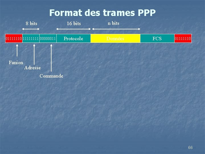 Format des trames PPP 8 bits 16 bits 01111110 1111 00000011 Protocole Fanion n Format des trames PPP 8 bits 16 bits 01111110 1111 00000011 Protocole Fanion n