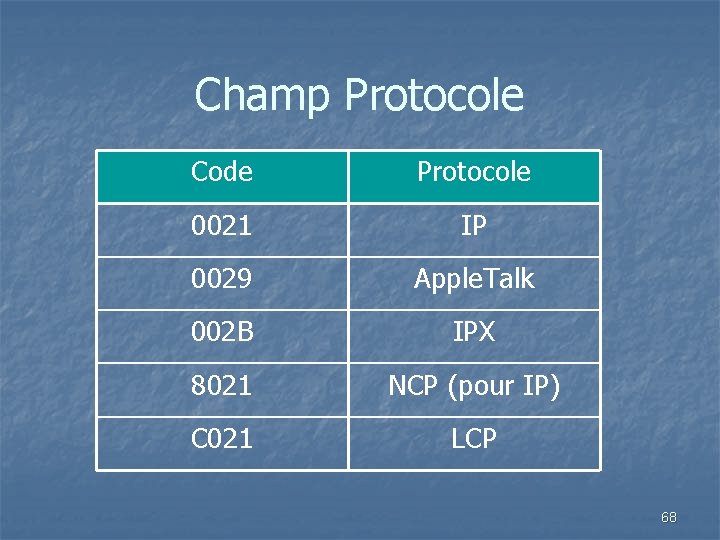 Champ Protocole Code Protocole 0021 IP 0029 Apple. Talk 002 B IPX 8021 NCP