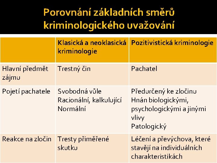 Porovnání základních směrů kriminologického uvažování Klasická a neoklasická Pozitivistická kriminologie Hlavní předmět zájmu Trestný