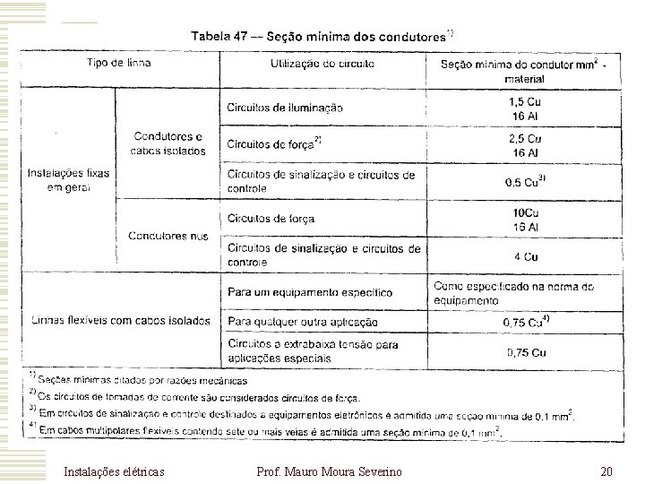 Instalações elétricas Prof. Mauro Moura Severino 20 Instalações elétricas Prof. Mauro Moura Severino 20