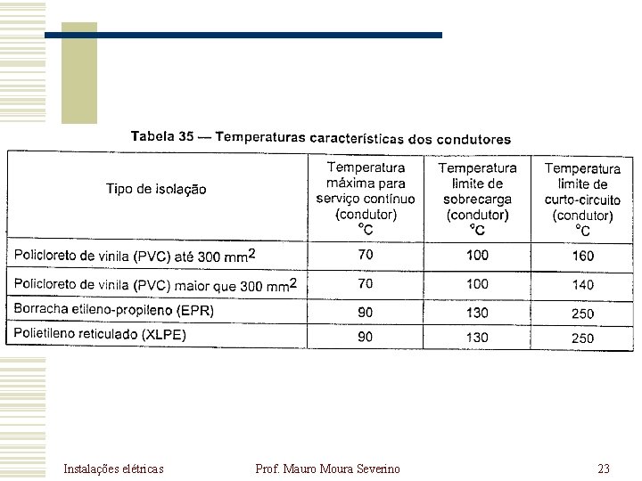 Instalações elétricas Prof. Mauro Moura Severino 23 Instalações elétricas Prof. Mauro Moura Severino 23