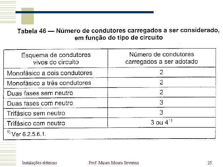 Instalações elétricas Prof. Mauro Moura Severino 25 Instalações elétricas Prof. Mauro Moura Severino 25