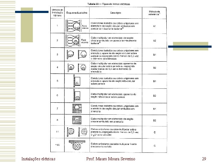 Instalações elétricas Prof. Mauro Moura Severino 29 Instalações elétricas Prof. Mauro Moura Severino 29