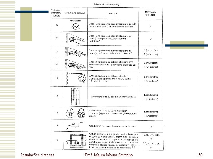 Instalações elétricas Prof. Mauro Moura Severino 30 Instalações elétricas Prof. Mauro Moura Severino 30