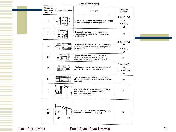 Instalações elétricas Prof. Mauro Moura Severino 31 Instalações elétricas Prof. Mauro Moura Severino 31
