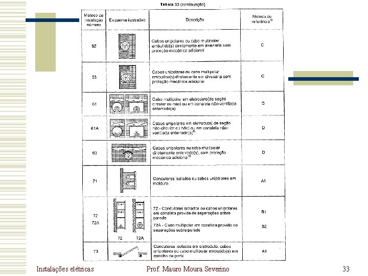 Instalações elétricas Prof. Mauro Moura Severino 33 Instalações elétricas Prof. Mauro Moura Severino 33