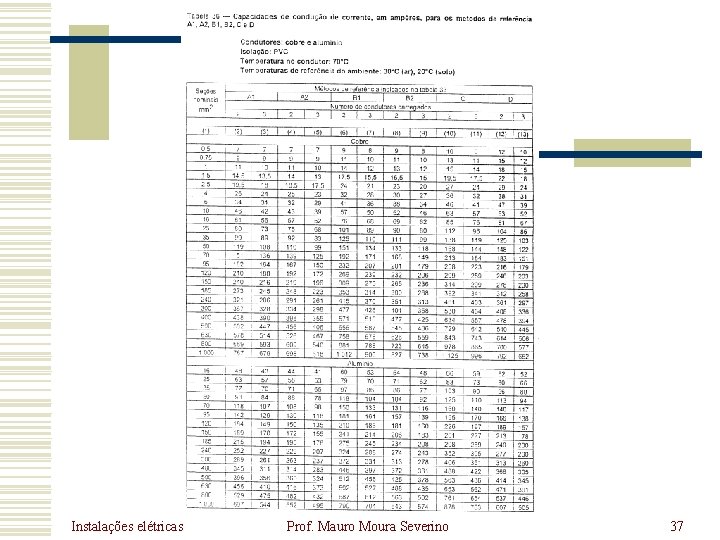 Instalações elétricas Prof. Mauro Moura Severino 37 Instalações elétricas Prof. Mauro Moura Severino 37