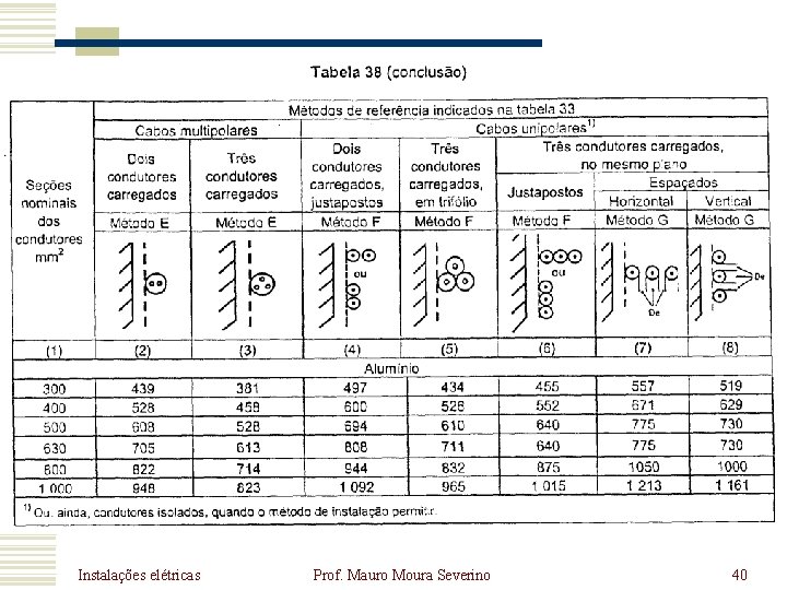 Instalações elétricas Prof. Mauro Moura Severino 40 Instalações elétricas Prof. Mauro Moura Severino 40