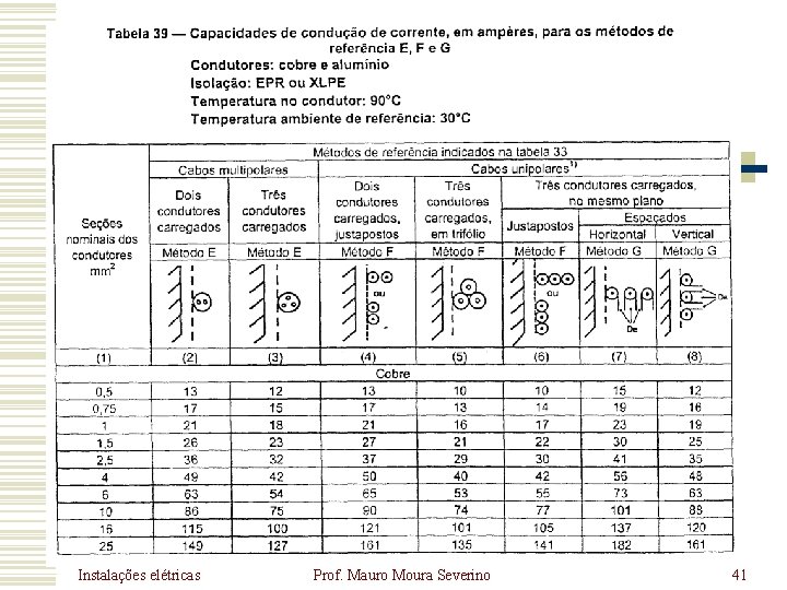 Instalações elétricas Prof. Mauro Moura Severino 41 Instalações elétricas Prof. Mauro Moura Severino 41