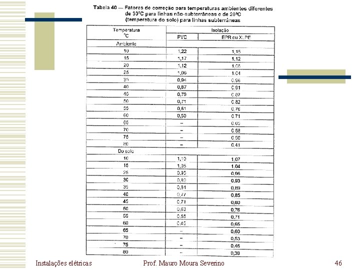 Instalações elétricas Prof. Mauro Moura Severino 46 Instalações elétricas Prof. Mauro Moura Severino 46