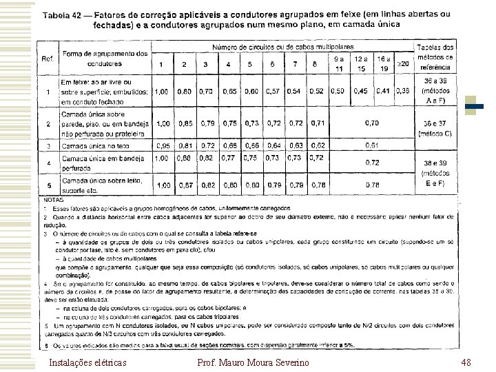 Instalações elétricas Prof. Mauro Moura Severino 48 Instalações elétricas Prof. Mauro Moura Severino 48