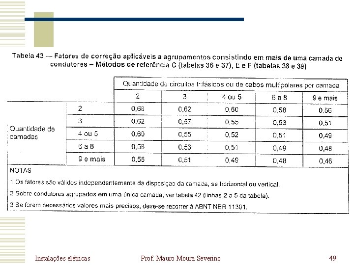 Instalações elétricas Prof. Mauro Moura Severino 49 Instalações elétricas Prof. Mauro Moura Severino 49