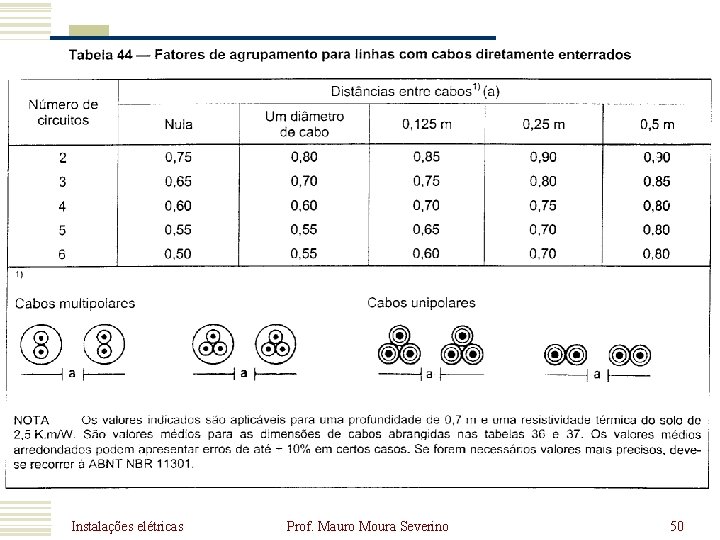 Instalações elétricas Prof. Mauro Moura Severino 50 Instalações elétricas Prof. Mauro Moura Severino 50