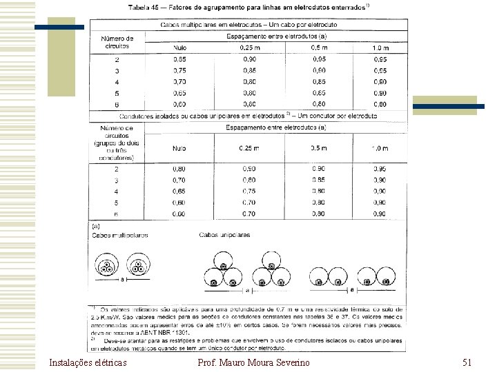 Instalações elétricas Prof. Mauro Moura Severino 51 Instalações elétricas Prof. Mauro Moura Severino 51