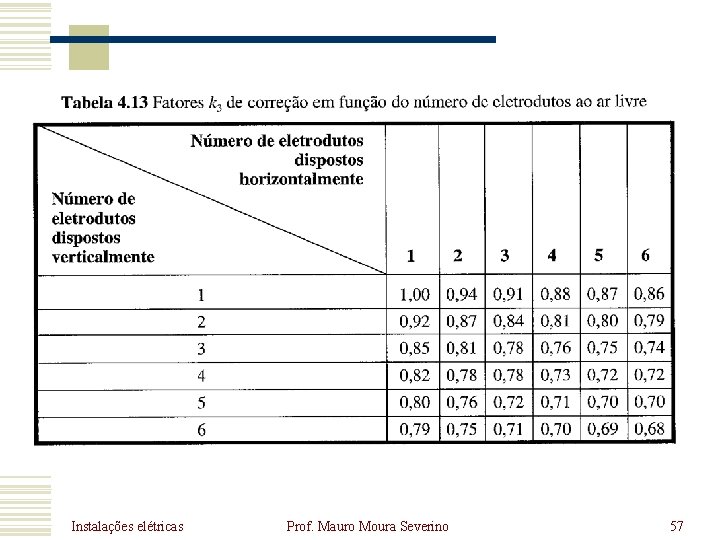 Instalações elétricas Prof. Mauro Moura Severino 57 Instalações elétricas Prof. Mauro Moura Severino 57