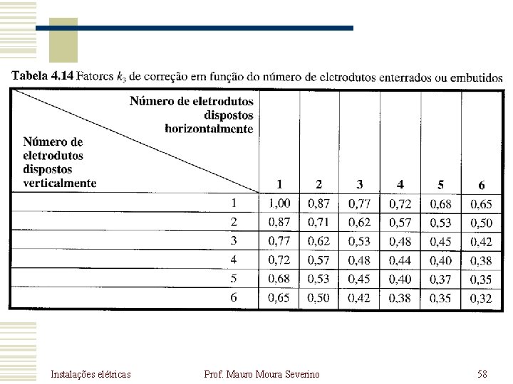 Instalações elétricas Prof. Mauro Moura Severino 58 Instalações elétricas Prof. Mauro Moura Severino 58
