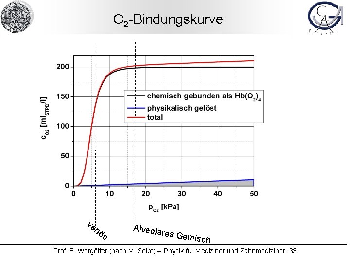 O 2 -Bindungskurve ve nö s Alveola res Gem isch Prof. F. Wörgötter (nach