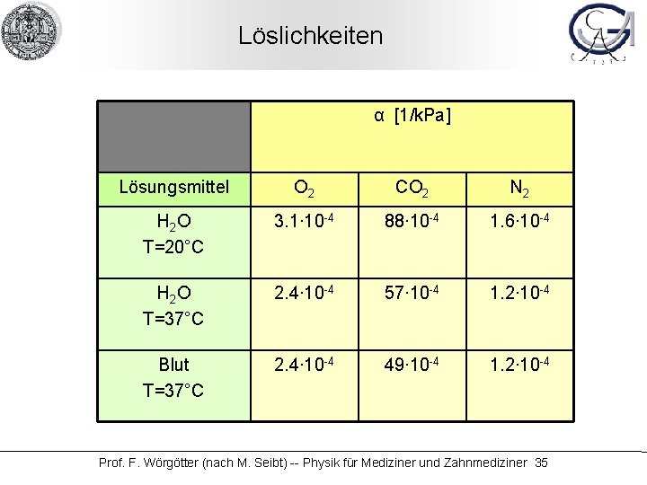 Löslichkeiten α [1/k. Pa] Lösungsmittel O 2 CO 2 N 2 H 2 O