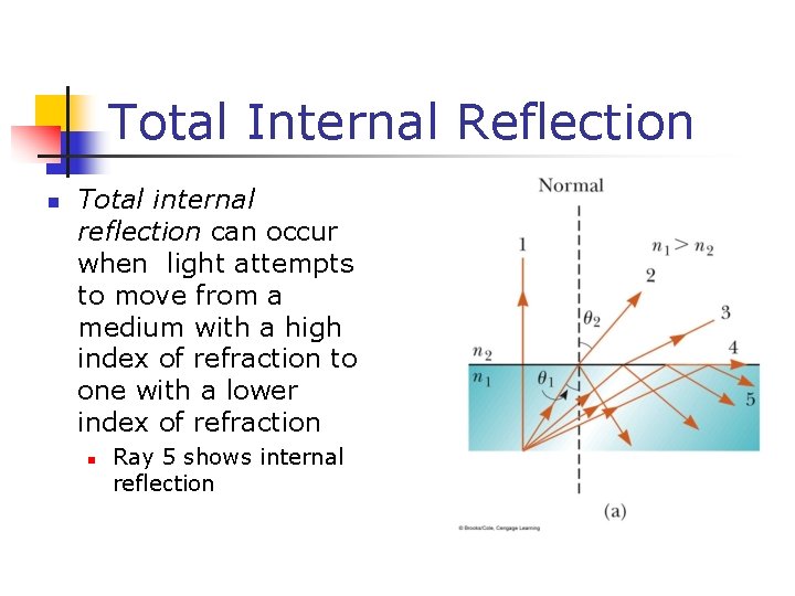 Total Internal Reflection Total internal reflection can occur when light attempts to move from