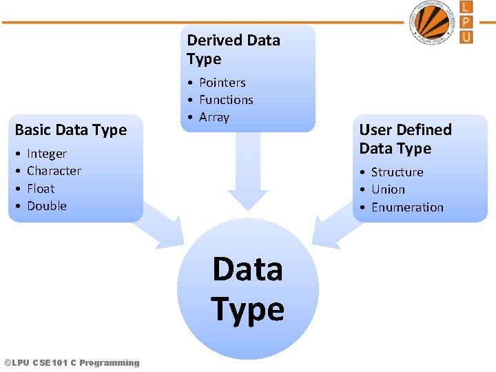 Derived Data Type Basic Data Type • • • Pointers • Functions • Array