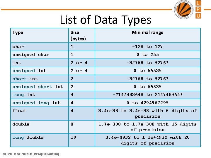 List of Data Types Type Size (bytes) Minimal range char 1 -128 to 127