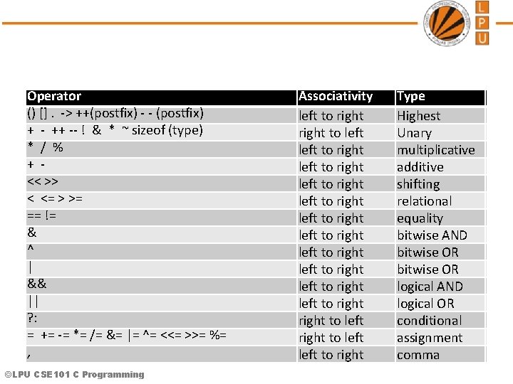 Operator () []. -> ++(postfix) - - (postfix) + - ++ -- ! &