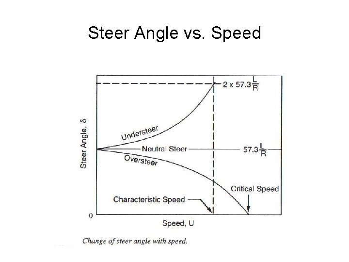 Steer Angle vs. Speed 