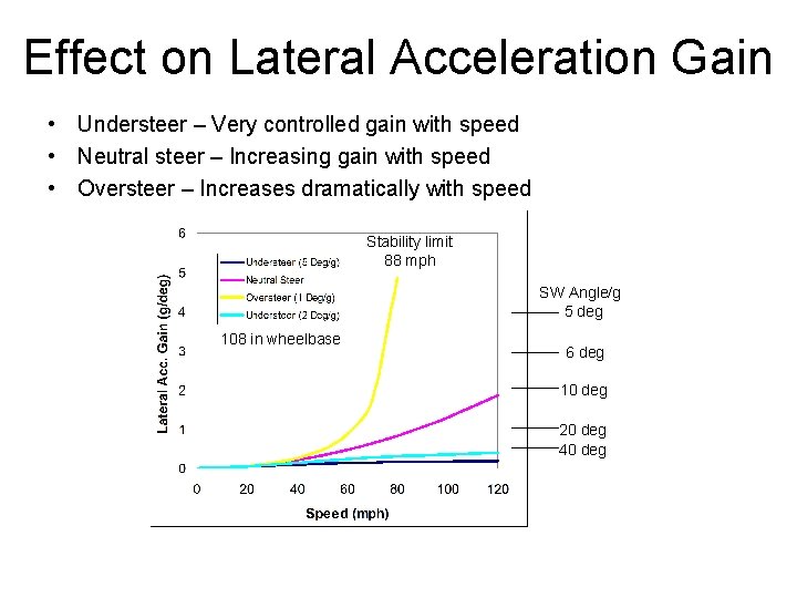Effect on Lateral Acceleration Gain • Understeer – Very controlled gain with speed •