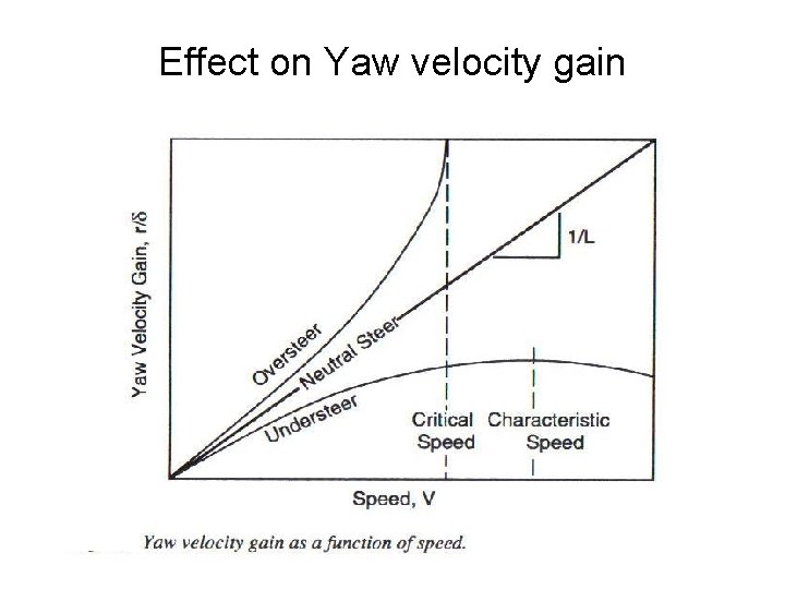 Effect on Yaw velocity gain 