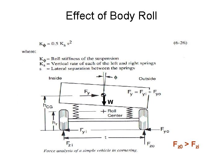 Effect of Body Roll W Fz 0 > Fzi 