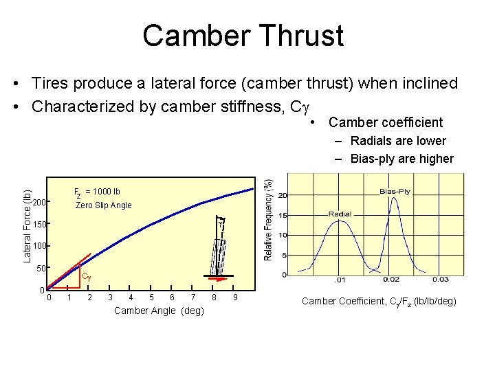 Camber Thrust • Tires produce a lateral force (camber thrust) when inclined • Characterized