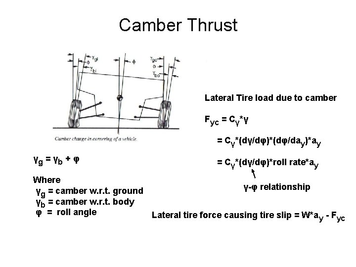 Camber Thrust Lateral Tire load due to camber Fyc = Cγ*γ = Cγ*(dγ/dφ)*(dφ/day)*ay γg