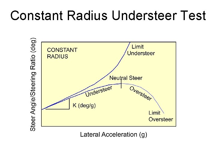 Constant Radius Understeer Test 