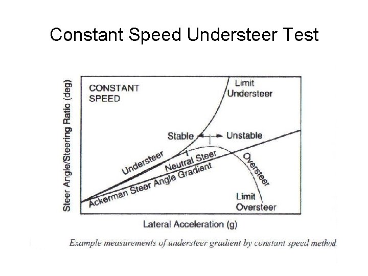 Constant Speed Understeer Test 