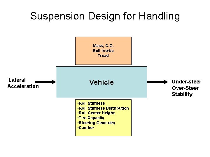 Suspension Design for Handling Mass, C. G. Roll Inertia Tread Lateral Acceleration Vehicle •