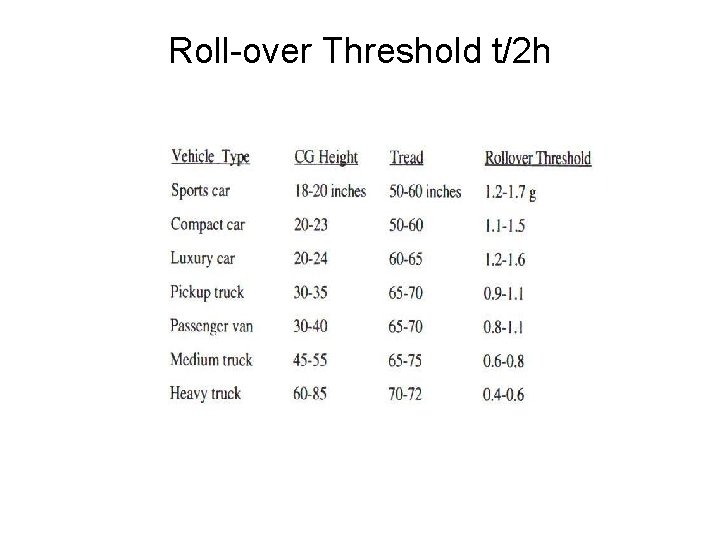 Roll-over Threshold t/2 h 