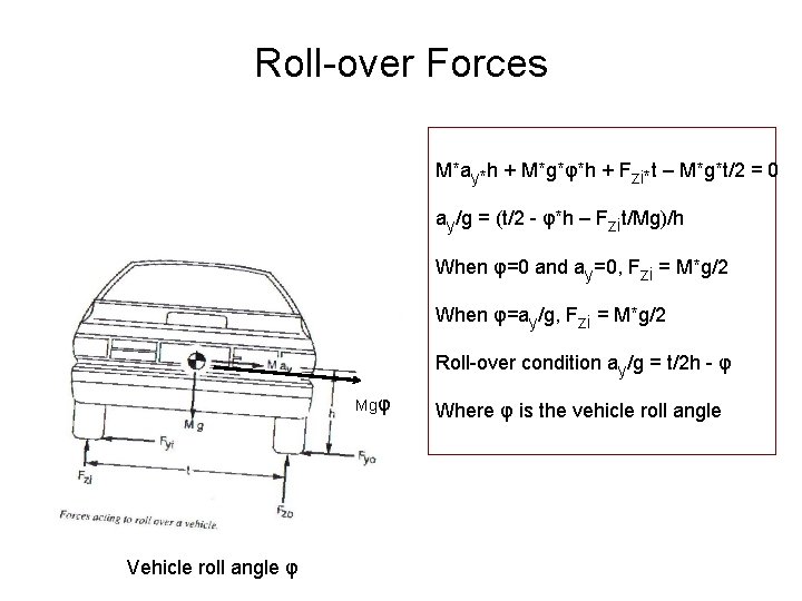 Roll-over Forces M*ay*h + M*g*φ*h + Fzi*t – M*g*t/2 = 0 ay/g = (t/2