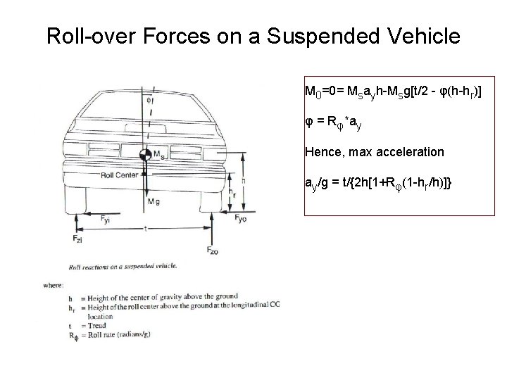 Roll-over Forces on a Suspended Vehicle M 0=0= Msayh-Msg[t/2 - φ(h-hr)] φ = Rφ*ay