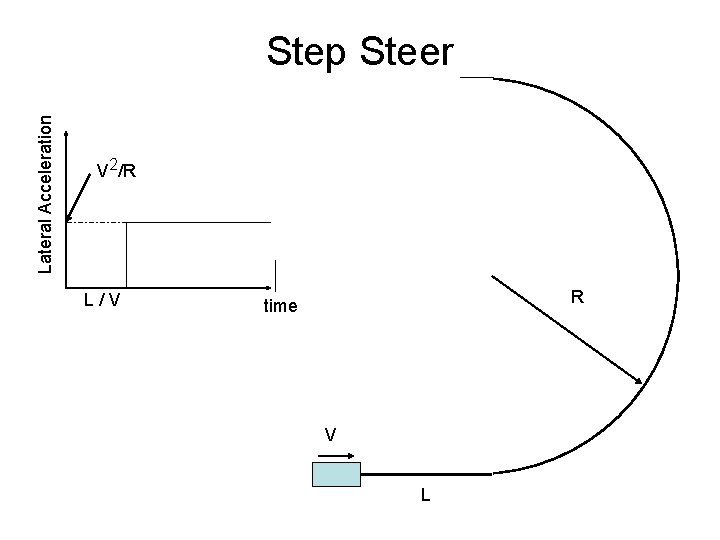 Lateral Acceleration Step Steer V 2/R L/V R time V L 